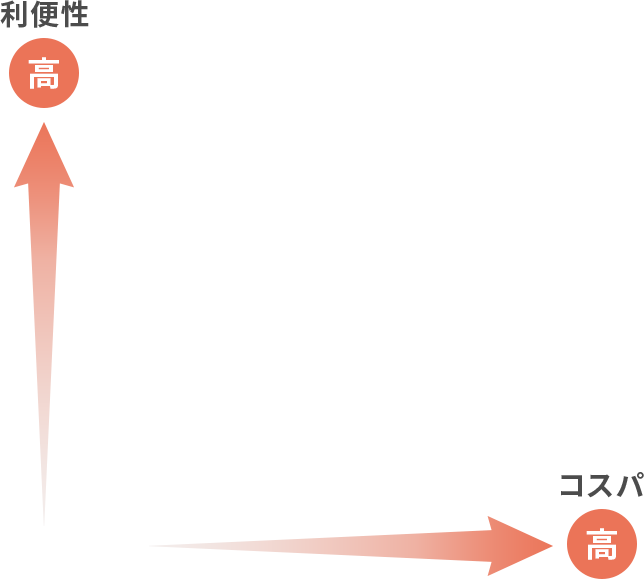 縦軸：利便性,横軸：コスパ